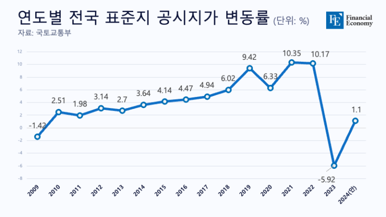 ‘집값 하락’ 고려한 현실화율 동결에 내년 단독주택 공시가격 0.57% 상승에 그쳐