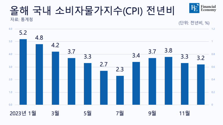 올해 소비자물가 3.6% 상승, 한국은행 ‘통화긴축 장기화’ 시사