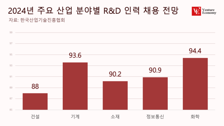 정부 R&D 예산 삭감에 ‘기업 R&D’도 위축, “연구비 줄이고 인력 채용에도 소극적”