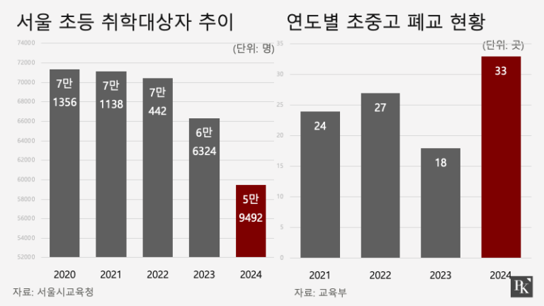 Due to the decline in births, the first 6 new elementary school students in Seoul fell, “We must correct the failed low birth rate policy”