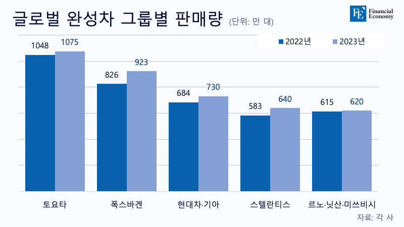 ‘Hyundai Motor Group’, which ranked 2023rd in global sales in 3, must also increase its share of ‘eco-friendly cars’, a future food source